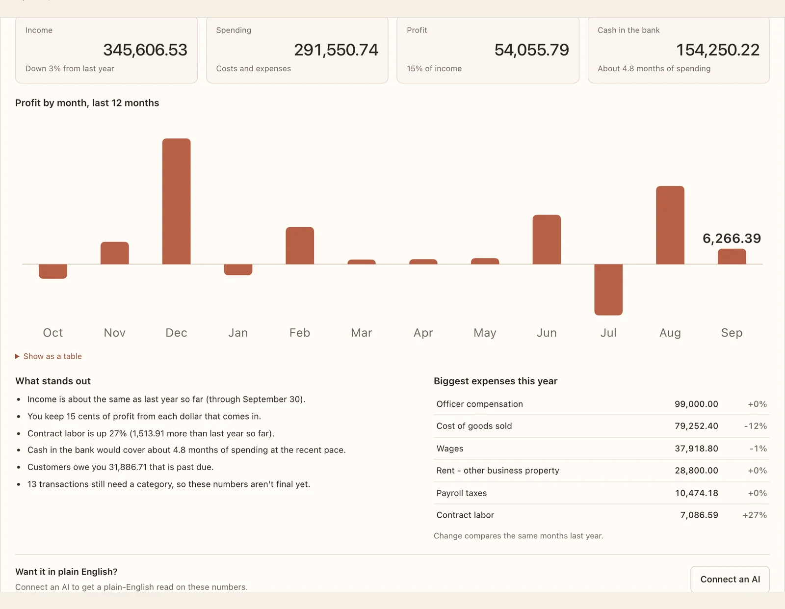 How 2026 is going, with profit by month.
